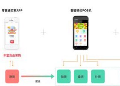 新零售方式下智能終端的重塑